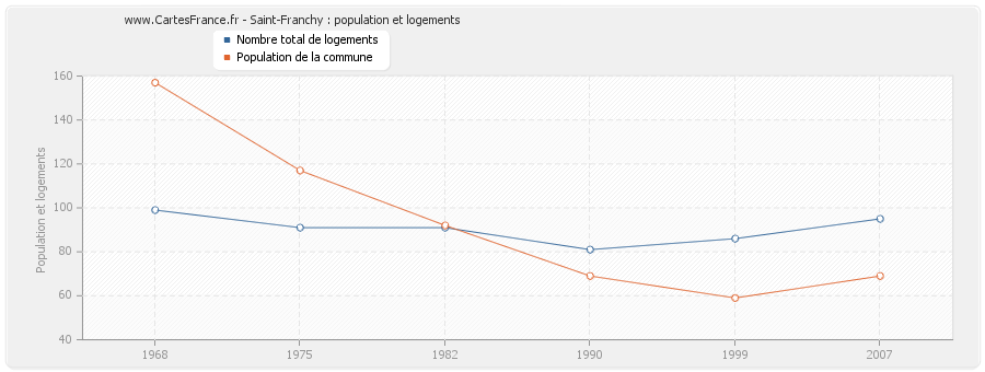 Saint-Franchy : population et logements