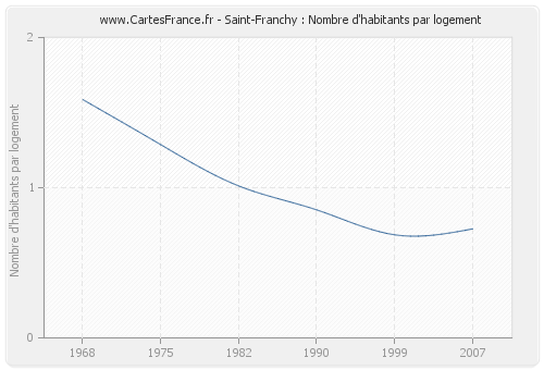Saint-Franchy : Nombre d'habitants par logement