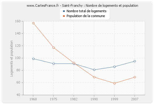 Saint-Franchy : Nombre de logements et population