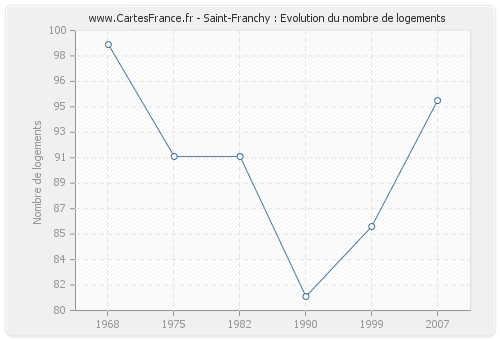 Saint-Franchy : Evolution du nombre de logements