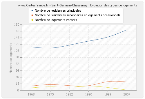 Saint-Germain-Chassenay : Evolution des types de logements