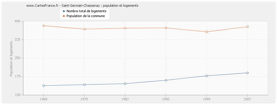 Saint-Germain-Chassenay : population et logements