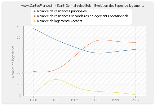 Saint-Germain-des-Bois : Evolution des types de logements