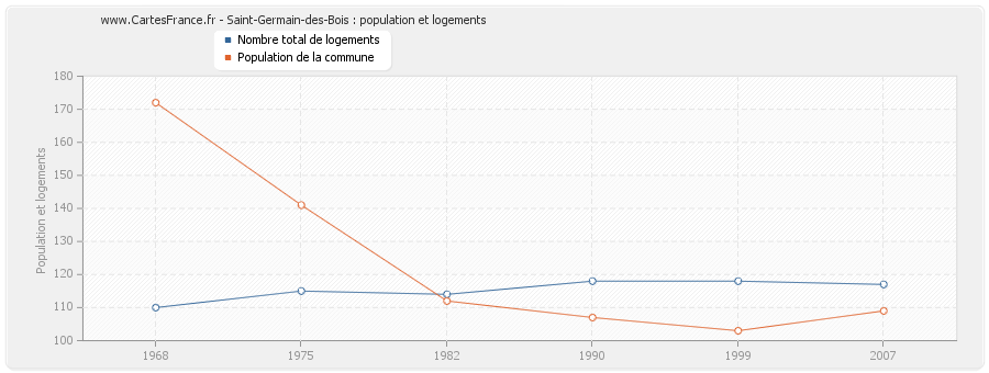 Saint-Germain-des-Bois : population et logements