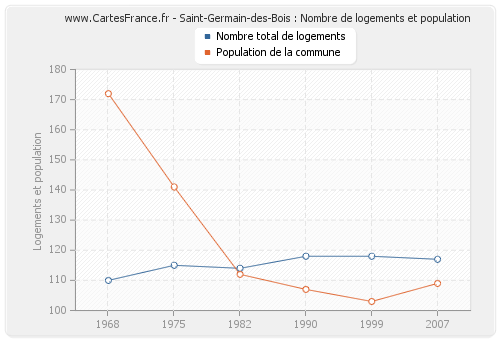 Saint-Germain-des-Bois : Nombre de logements et population