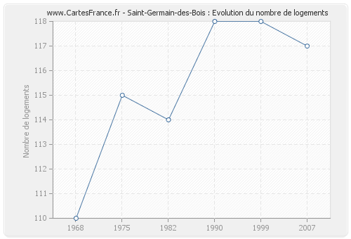 Saint-Germain-des-Bois : Evolution du nombre de logements