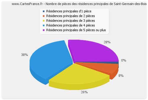 Nombre de pièces des résidences principales de Saint-Germain-des-Bois