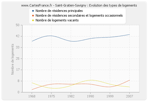 Saint-Gratien-Savigny : Evolution des types de logements