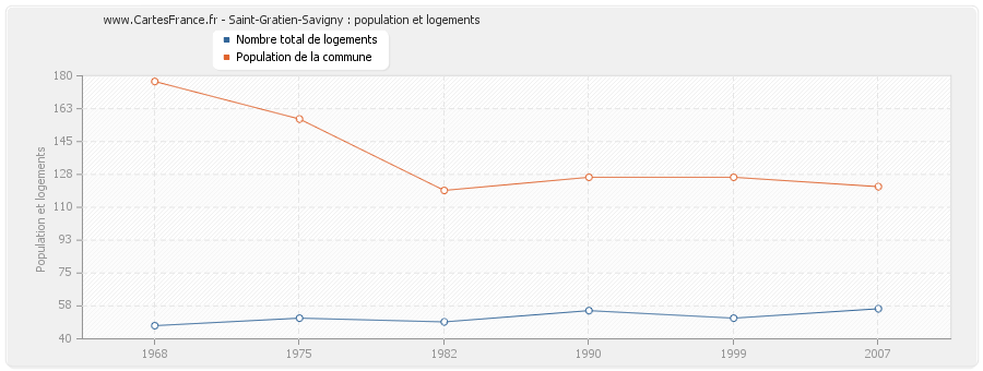 Saint-Gratien-Savigny : population et logements