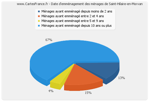 Date d'emménagement des ménages de Saint-Hilaire-en-Morvan