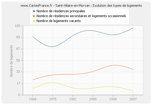 Saint-Hilaire-en-Morvan : Evolution des types de logements