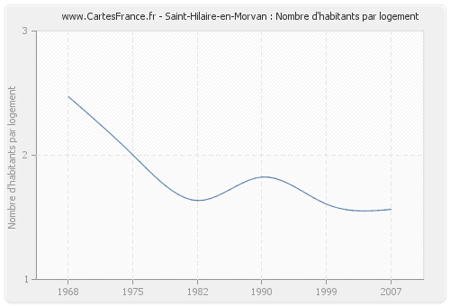 Saint-Hilaire-en-Morvan : Nombre d'habitants par logement
