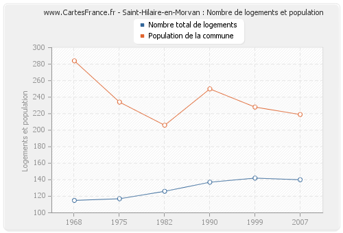 Saint-Hilaire-en-Morvan : Nombre de logements et population