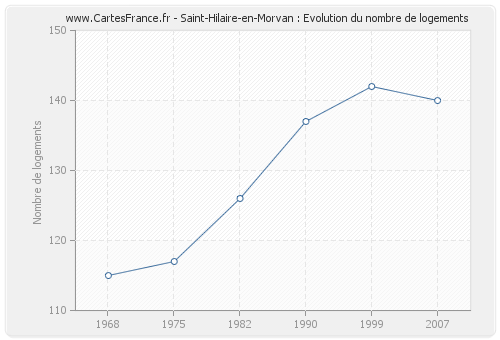 Saint-Hilaire-en-Morvan : Evolution du nombre de logements