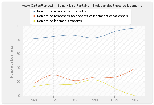 Saint-Hilaire-Fontaine : Evolution des types de logements