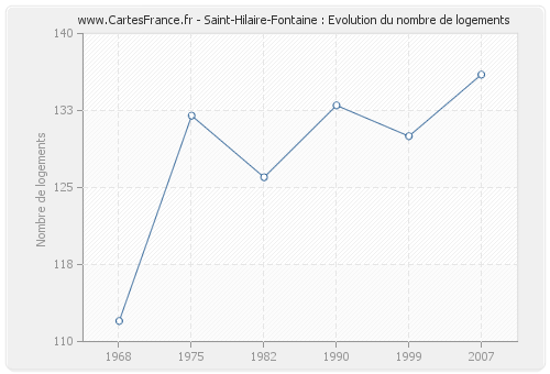 Saint-Hilaire-Fontaine : Evolution du nombre de logements