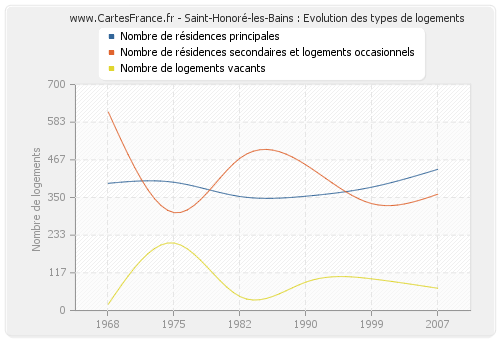 Saint-Honoré-les-Bains : Evolution des types de logements