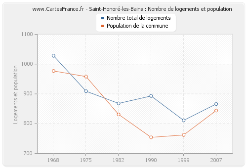 Saint-Honoré-les-Bains : Nombre de logements et population