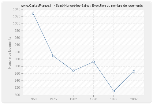 Saint-Honoré-les-Bains : Evolution du nombre de logements