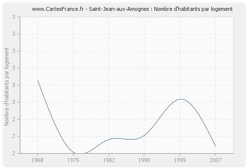Saint-Jean-aux-Amognes : Nombre d'habitants par logement