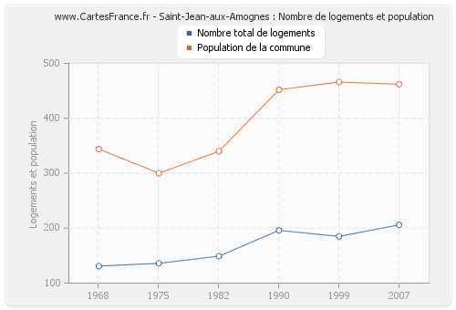 Saint-Jean-aux-Amognes : Nombre de logements et population
