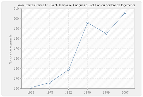 Saint-Jean-aux-Amognes : Evolution du nombre de logements