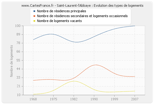 Saint-Laurent-l'Abbaye : Evolution des types de logements