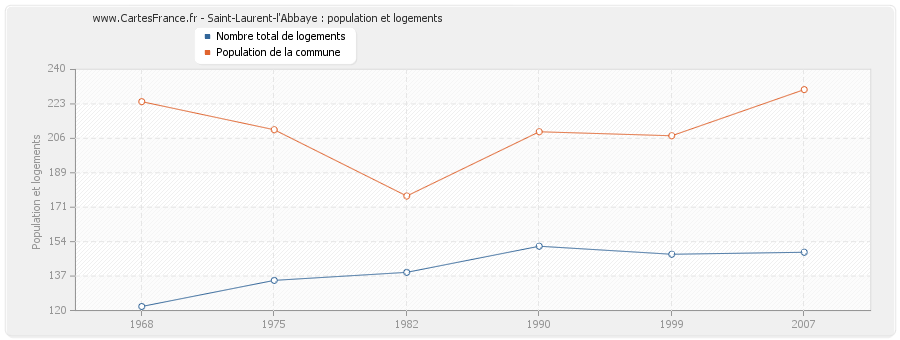 Saint-Laurent-l'Abbaye : population et logements