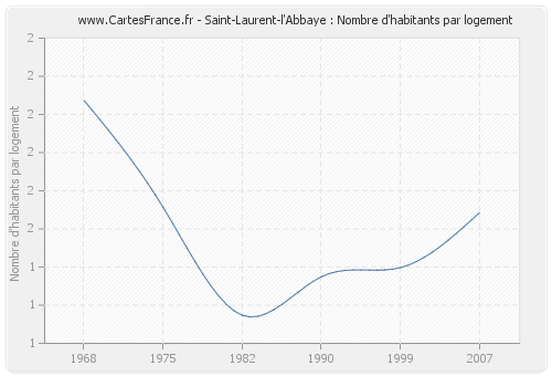 Saint-Laurent-l'Abbaye : Nombre d'habitants par logement