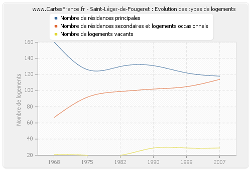 Saint-Léger-de-Fougeret : Evolution des types de logements