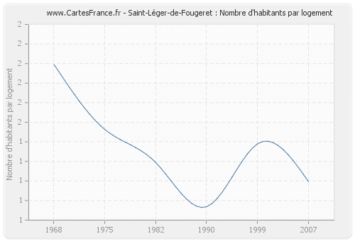 Saint-Léger-de-Fougeret : Nombre d'habitants par logement