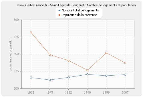 Saint-Léger-de-Fougeret : Nombre de logements et population