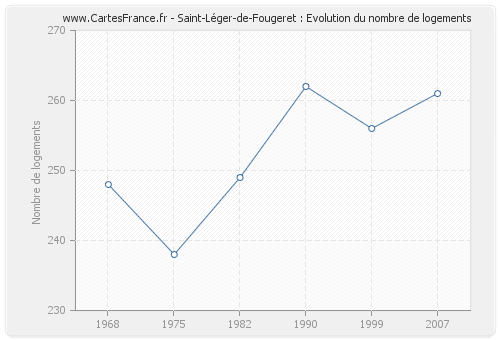 Saint-Léger-de-Fougeret : Evolution du nombre de logements