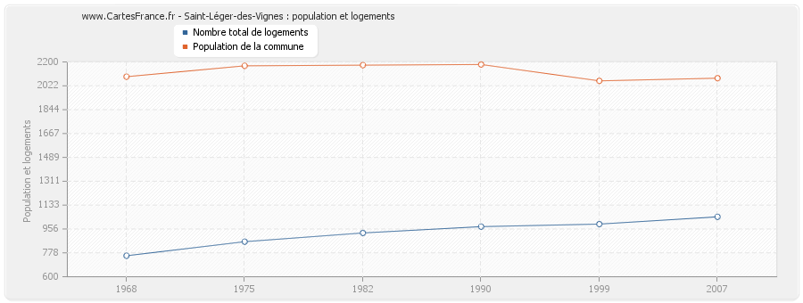 Saint-Léger-des-Vignes : population et logements