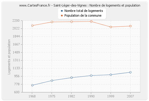 Saint-Léger-des-Vignes : Nombre de logements et population