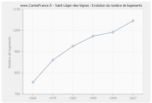Saint-Léger-des-Vignes : Evolution du nombre de logements