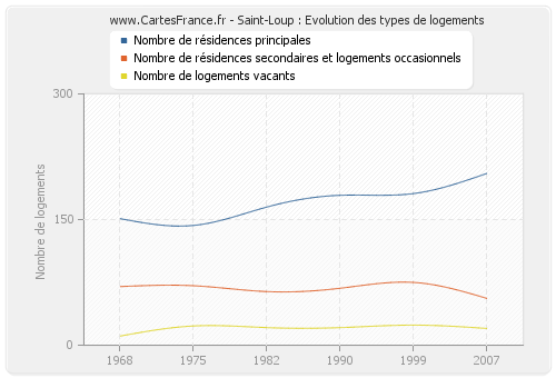 Saint-Loup : Evolution des types de logements