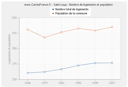 Saint-Loup : Nombre de logements et population