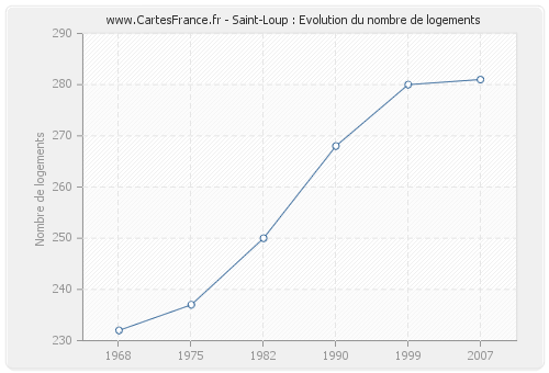 Saint-Loup : Evolution du nombre de logements