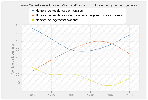 Saint-Malo-en-Donziois : Evolution des types de logements