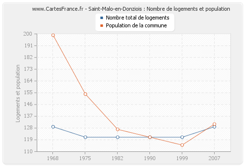 Saint-Malo-en-Donziois : Nombre de logements et population