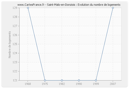 Saint-Malo-en-Donziois : Evolution du nombre de logements