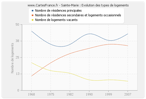 Sainte-Marie : Evolution des types de logements