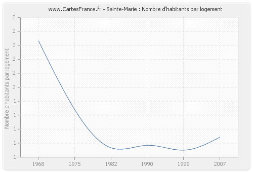 Sainte-Marie : Nombre d'habitants par logement