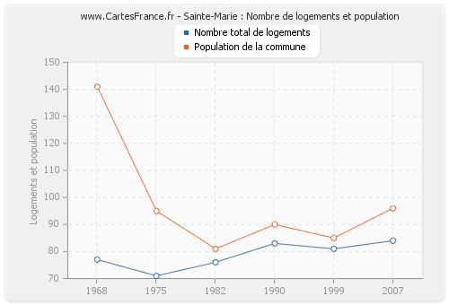 Sainte-Marie : Nombre de logements et population