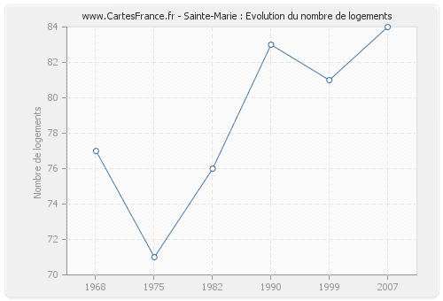 Sainte-Marie : Evolution du nombre de logements