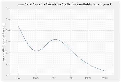 Saint-Martin-d'Heuille : Nombre d'habitants par logement