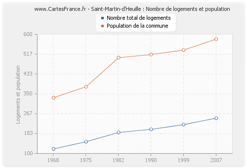 Saint-Martin-d'Heuille : Nombre de logements et population