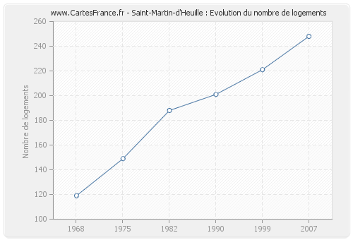 Saint-Martin-d'Heuille : Evolution du nombre de logements