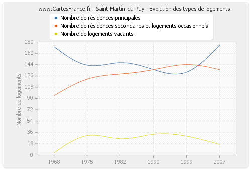 Saint-Martin-du-Puy : Evolution des types de logements